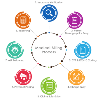 Medical Coding Audit Services - Intent Health Care Solutions